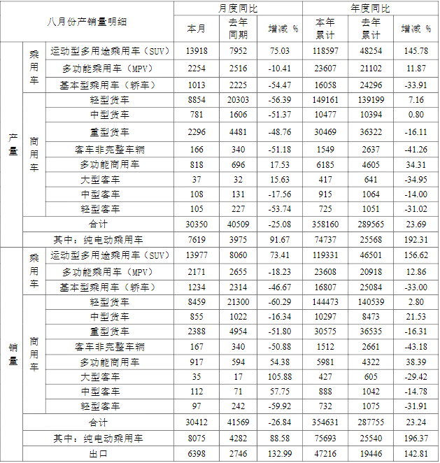 江淮汽車8月產銷快報（單位/輛）