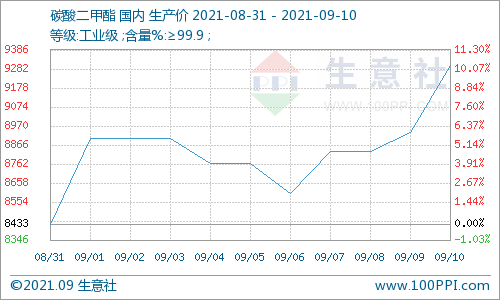 供需雙支撐 碳酸二甲酯周內(nèi)大漲8%