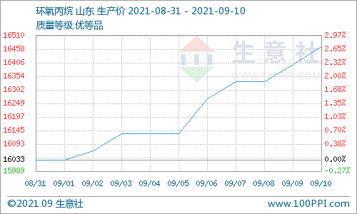 供需雙支撐 碳酸二甲酯周內(nèi)大漲8%