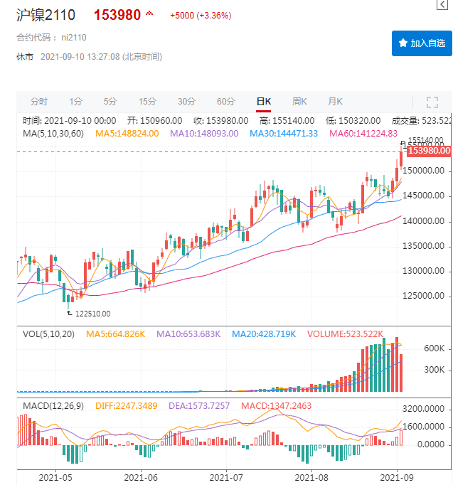 鎳價(jià)再創(chuàng)新高 下游幾無成交 還能瘋多久？
