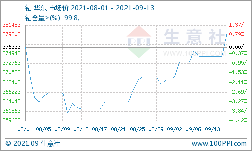 新能源汽車產(chǎn)銷翻番 本周鈷市恢復(fù)上漲