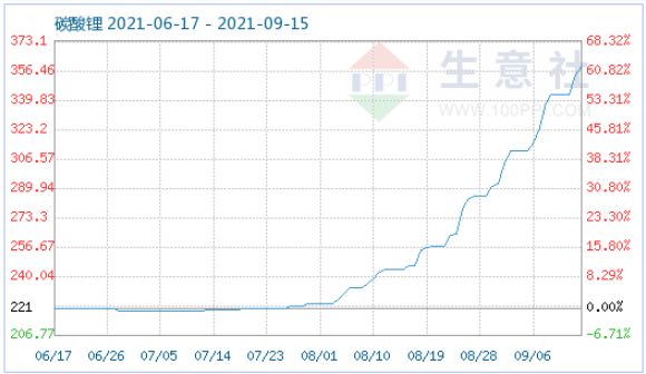 磷酸鐵鋰,正極材料,碳酸鋰 磷酸鐵鋰,正極材料,碳酸鋰