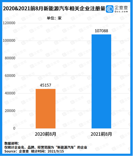 新能源車企迎來“兼并”風潮：前8月注冊量突破10萬家
