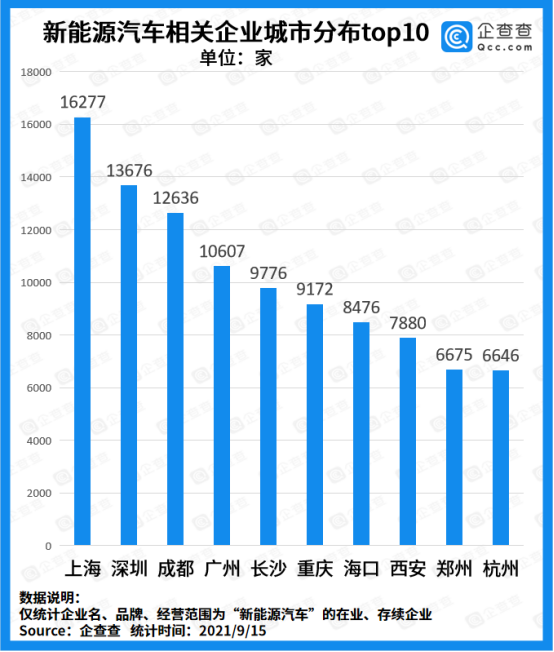新能源車企迎來“兼并”風潮：前8月注冊量突破10萬家