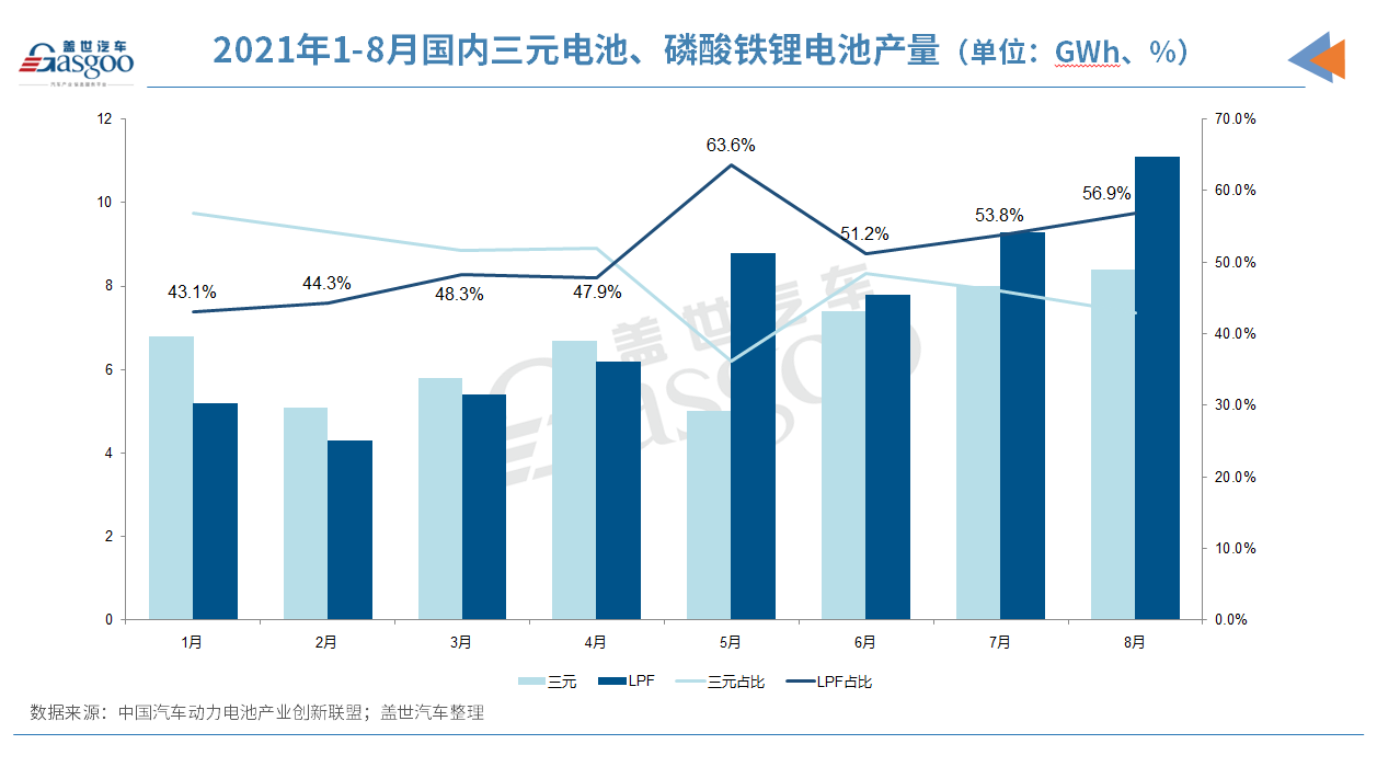 動力電池大逆轉：磷酸鐵鋰產量、裝車量全面反超三元