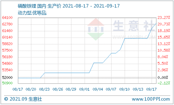 磷酸鐵鋰 磷酸鐵鋰
