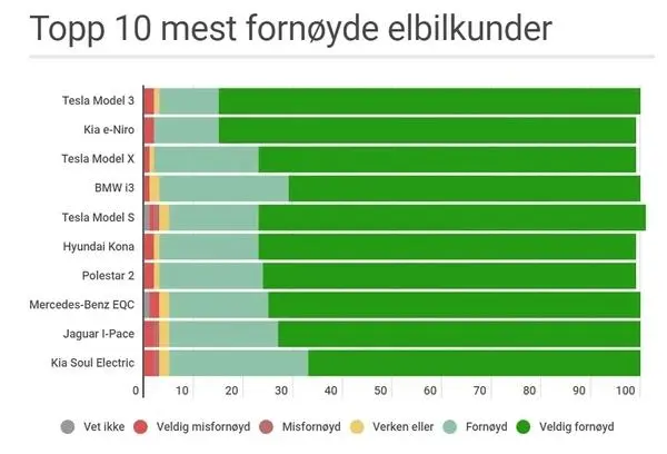 挪威電動汽車協(xié)會公布的電動車滿意度排名挪威電動汽車協(xié)會公布的電動車滿意度排名