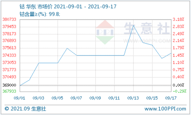 鈷價(jià) 鈷價(jià)