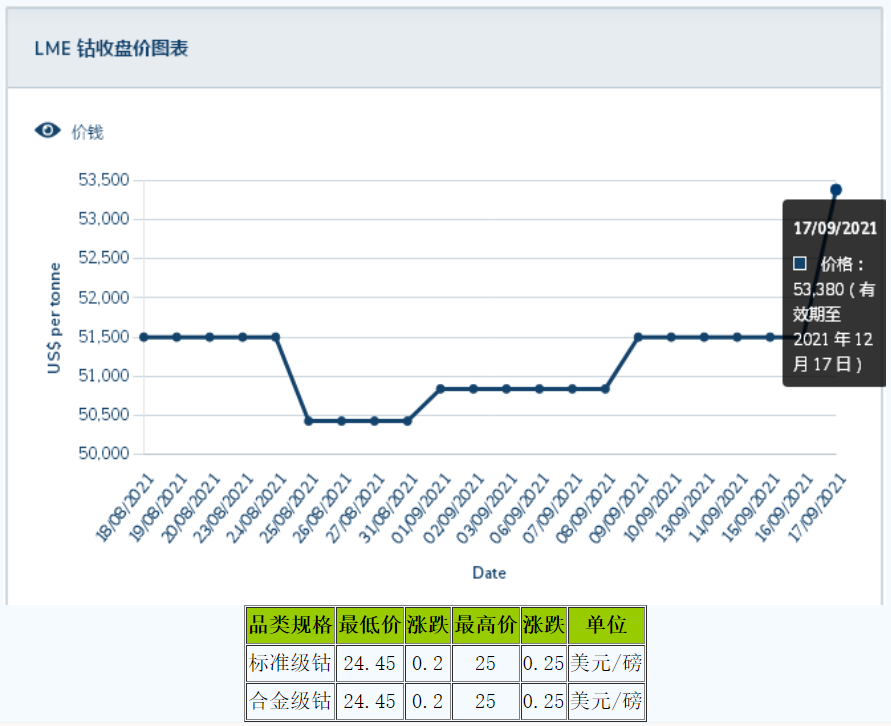 鈷價(jià) 鈷價(jià)