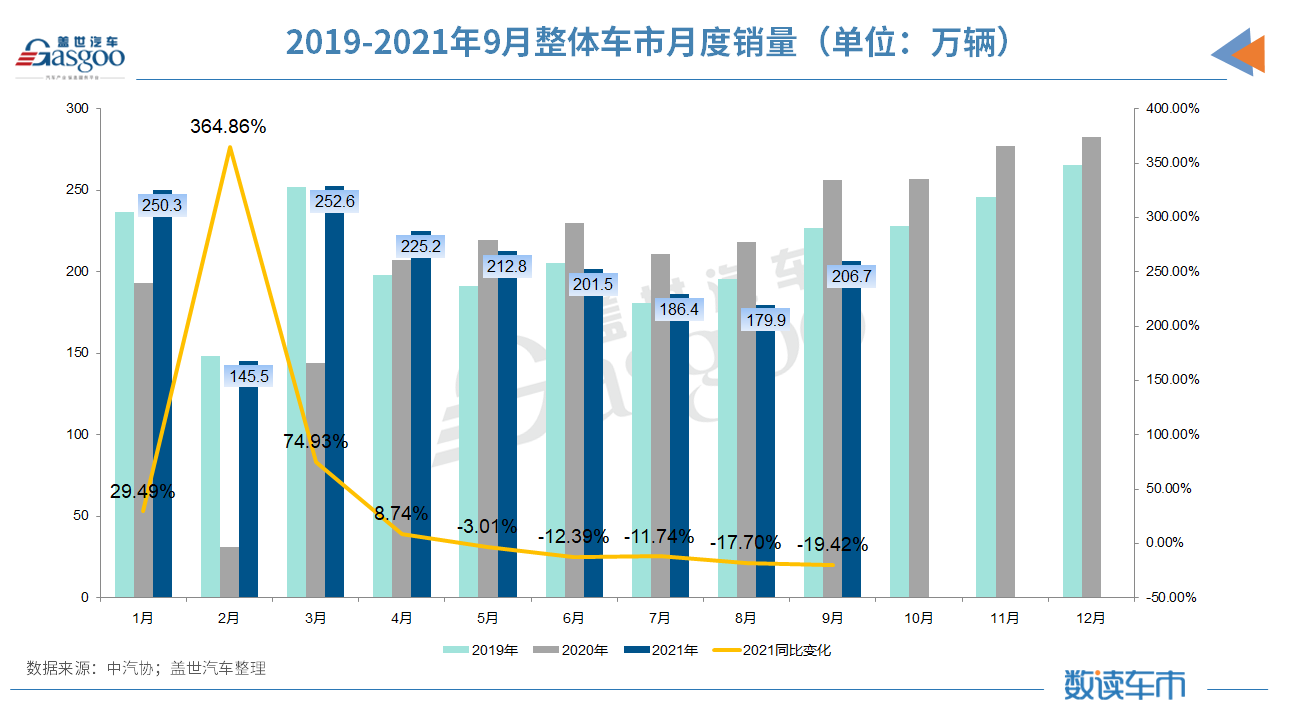 9月汽車銷量同比降19.6% 缺芯、限電致“金九”失色 9月汽車銷量同比降19.6% 缺芯、限電致“金九”失色