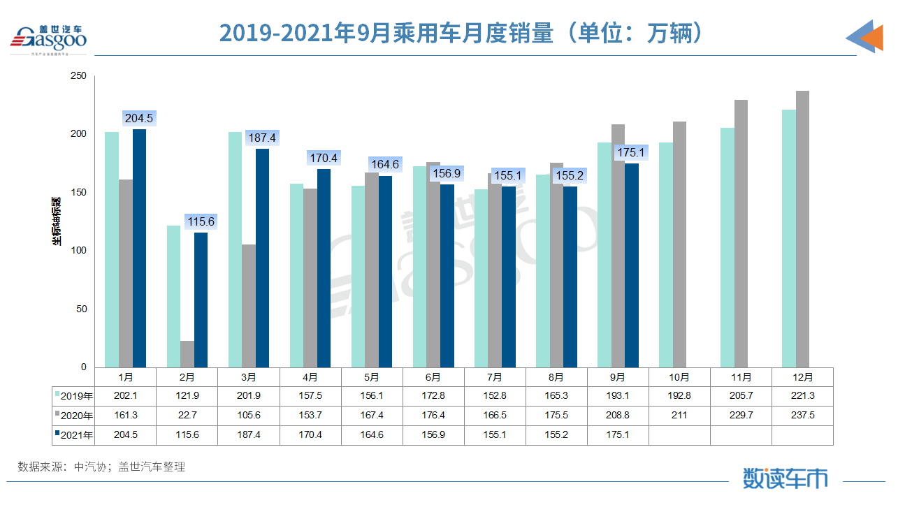 9月汽車銷量同比降19.6% 缺芯、限電致“金九”失色 9月汽車銷量同比降19.6% 缺芯、限電致“金九”失色