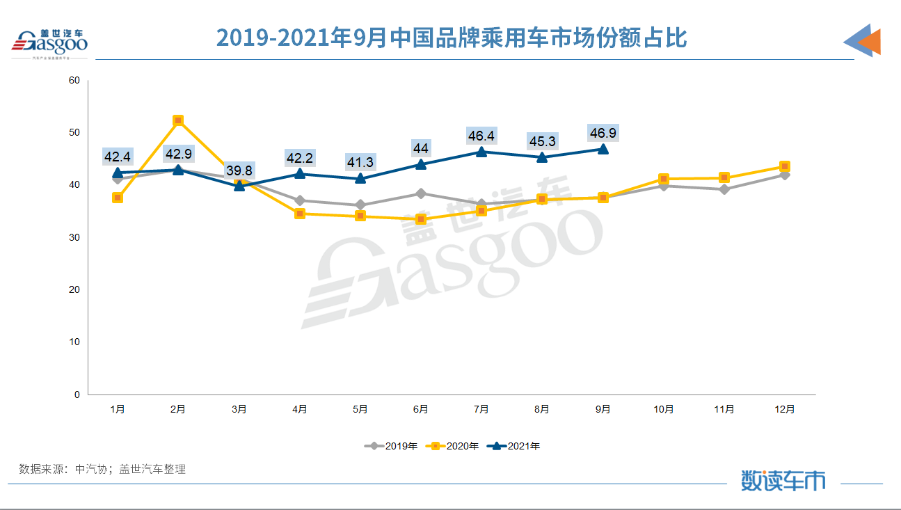 9月汽車銷量同比降19.6% 缺芯、限電致“金九”失色 9月汽車銷量同比降19.6% 缺芯、限電致“金九”失色