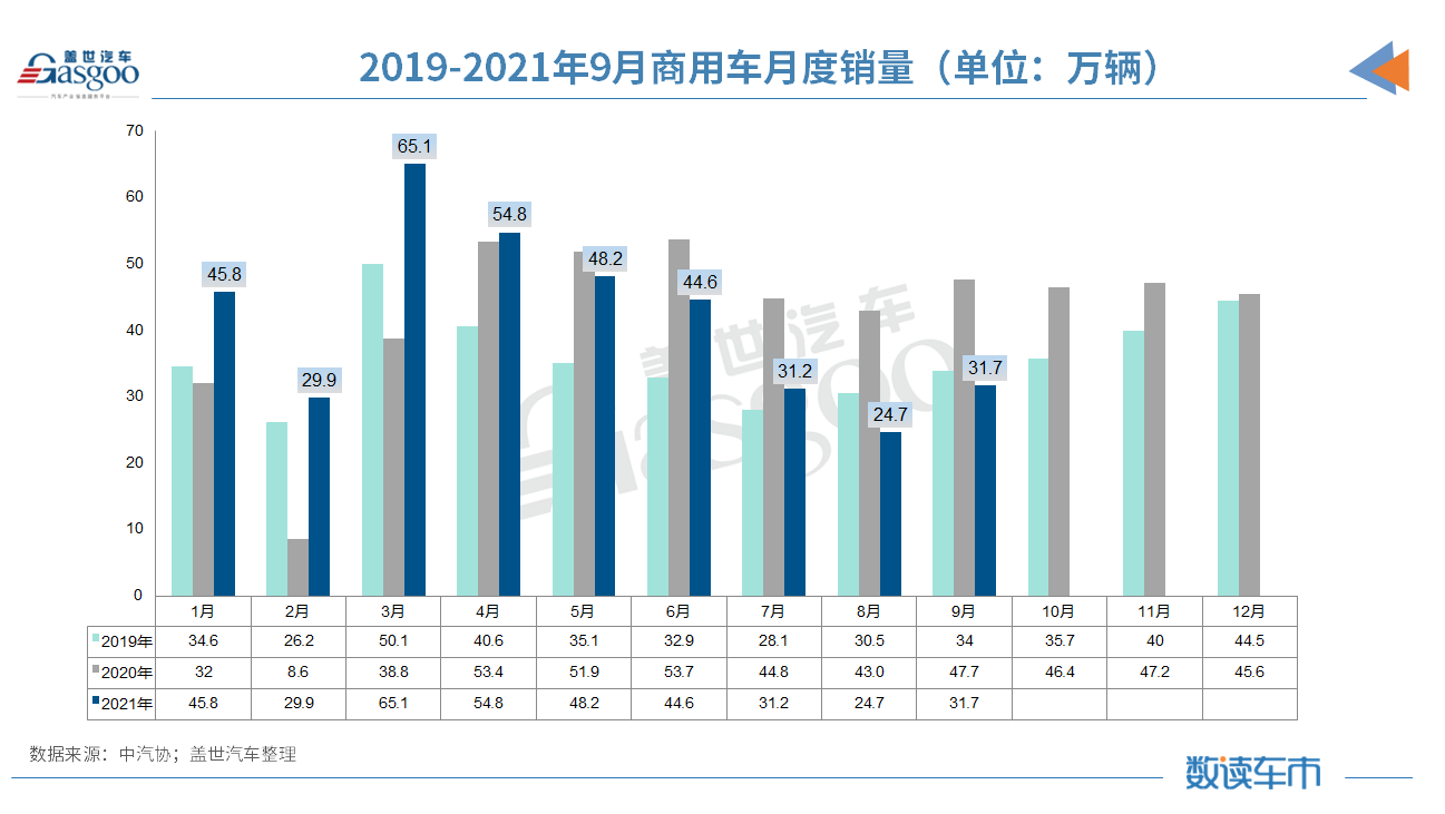 9月汽車銷量同比降19.6% 缺芯、限電致“金九”失色 9月汽車銷量同比降19.6% 缺芯、限電致“金九”失色