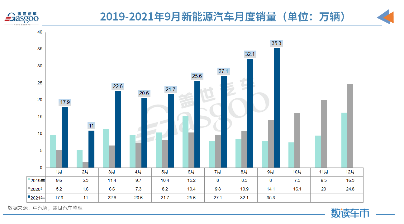 9月汽車銷量同比降19.6% 缺芯、限電致“金九”失色 9月汽車銷量同比降19.6% 缺芯、限電致“金九”失色