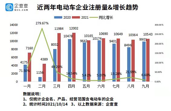 電動車在韓國賣爆了！今年前9月我國新增電動車企業近9萬家
