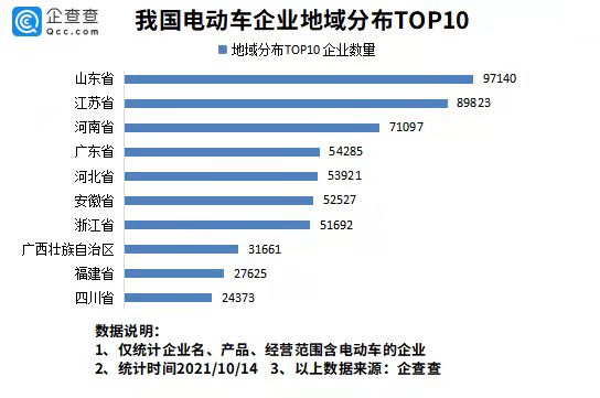 電動車在韓國賣爆了！今年前9月我國新增電動車企業近9萬家