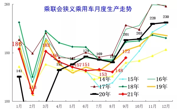 崔東樹:汽車芯片供給最黑暗期已經過去 崔東樹:汽車芯片供給最黑暗期已經過去