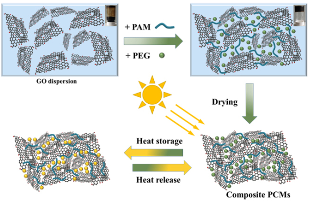 大連化物所開發出高性能光熱轉化石墨烯基復合相變材料