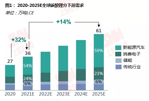 鋰資源需求格局向新能源深化 動力領(lǐng)域增速尤為明顯