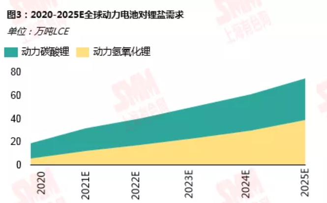 鋰資源需求格局向新能源深化 動力領(lǐng)域增速尤為明顯