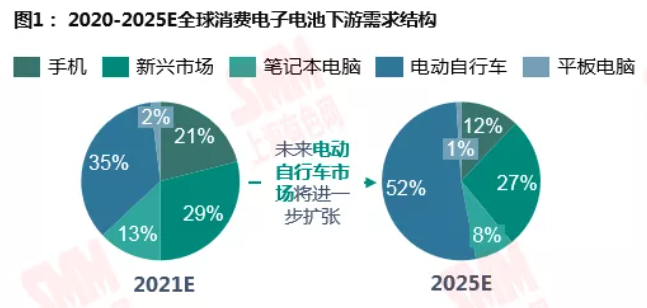 鋰資源需求格局向新能源深化 動力領(lǐng)域增速尤為明顯
