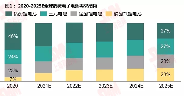 鋰資源需求格局向新能源深化 動力領(lǐng)域增速尤為明顯