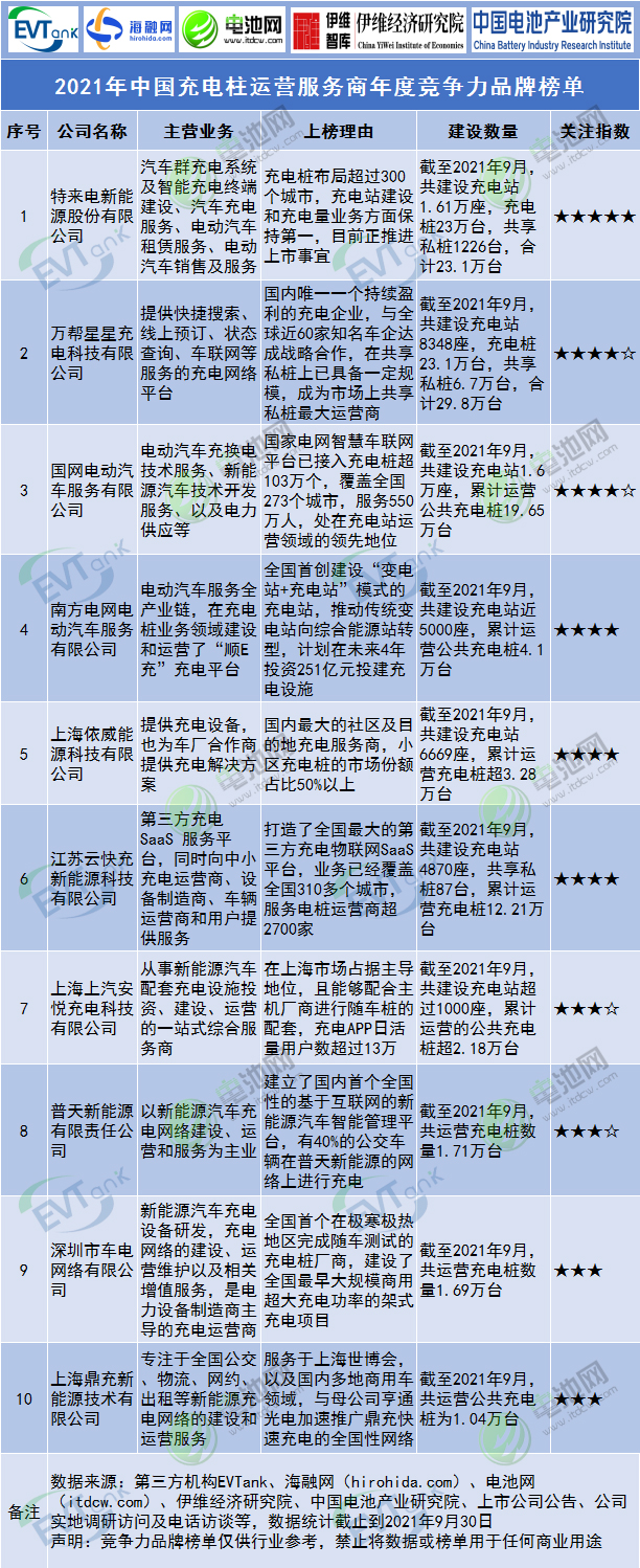 2021年中國充電樁運營服務商年度競爭力品牌榜單 2021年中國充電樁運營服務商年度競爭力品牌榜單