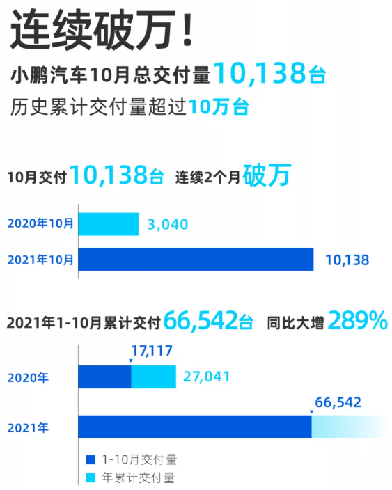 再次破萬!小鵬汽車10月交付成績單公布 再次破萬!小鵬汽車10月交付成績單公布