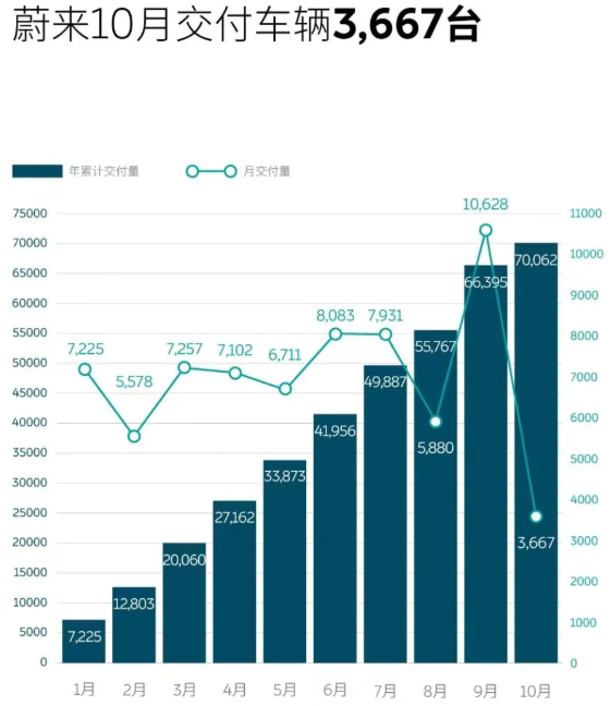 蔚來汽車10月交付3667輛 年內交付逾7萬輛 蔚來汽車10月交付3667輛 年內交付逾7萬輛