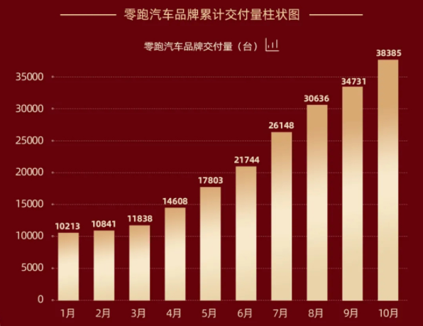 零跑汽車10月交付3654輛 年內交付29686輛 零跑汽車10月交付3654輛 年內交付29686輛