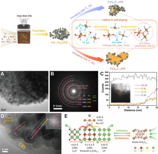 熱致氧自摻雜制備鐵氧氟化物的流程示意圖,以及鐵氧氟化物正極的相轉化機理 熱致氧自摻雜制備鐵氧氟化物的流程示意圖,以及鐵氧氟化物正極的相轉化機理