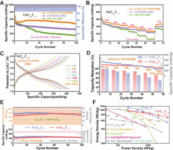 固液“氟通道”促進FeO0.3F1.7和FeO0.7F1.3正極轉換反應的電化學性能評估 固液“氟通道”促進FeO0.3F1.7和FeO0.7F1.3正極轉換反應的電化學性能評估