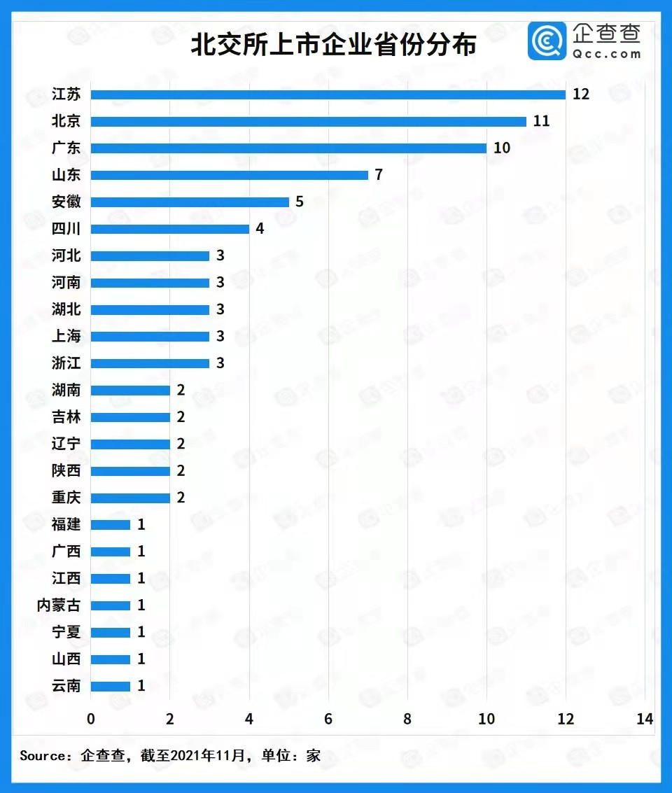 北交所首批上市企業畫像:江蘇數量最多 制造業大放異彩 北交所首批上市企業畫像:江蘇數量最多 制造業大放異彩