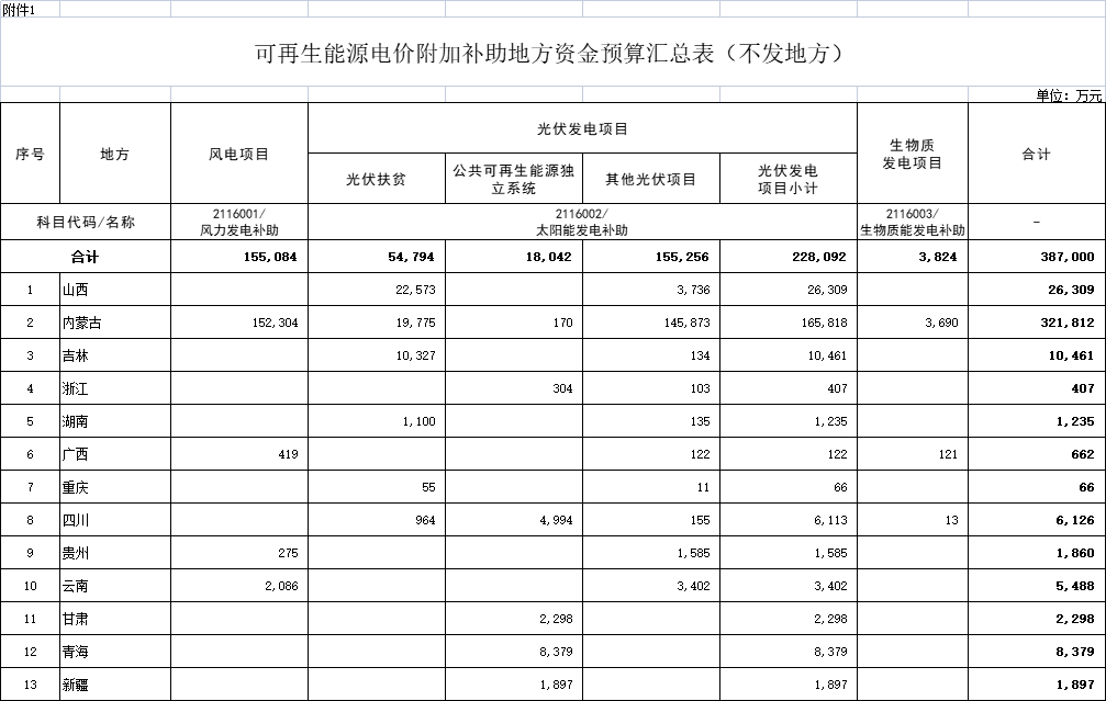 38.7億元!財政部提前下達2022年可再生能源電價附加補助資金預算 38.7億元!財政部提前下達2022年可再生能源電價附加補助資金預算