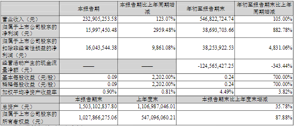 豐元股份2021年第三季度主要財務數據（單位/元）
