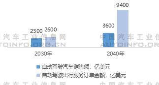 自動(dòng)駕駛,智能化,智能網(wǎng)聯(lián)化