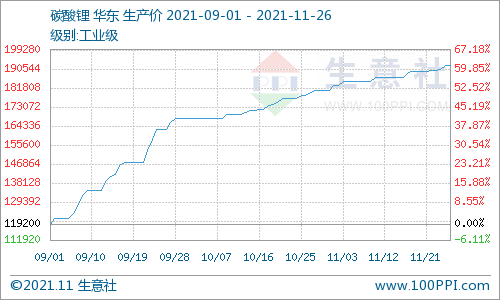 11月碳酸鋰價格穩步上行 短期仍有上行空間 11月碳酸鋰價格穩步上行 短期仍有上行空間