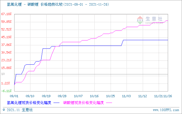 11月碳酸鋰價格穩步上行 短期仍有上行空間 11月碳酸鋰價格穩步上行 短期仍有上行空間