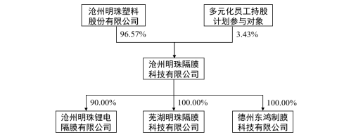 上述交易完成后滄州明珠鋰離子電池隔膜業務股權架構 上述交易完成后滄州明珠鋰離子電池隔膜業務股權架構