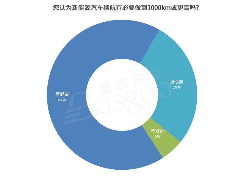 獲近七成參與者支持 1000km續航仍極具“誘惑力”