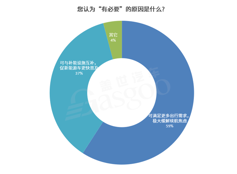 獲近七成參與者支持 1000km續航仍極具“誘惑力”