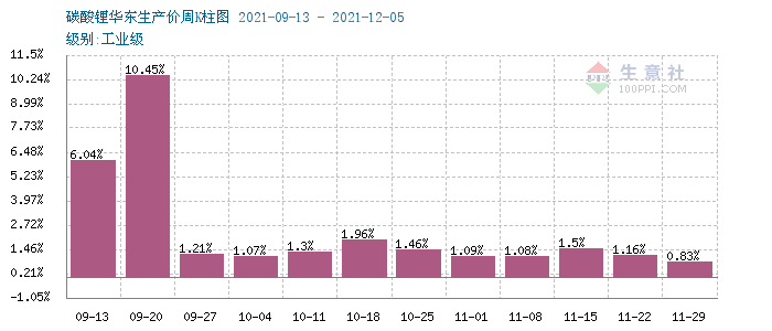 碳酸鋰價格上漲幅度加大 短期持續攀升 碳酸鋰價格上漲幅度加大 短期持續攀升