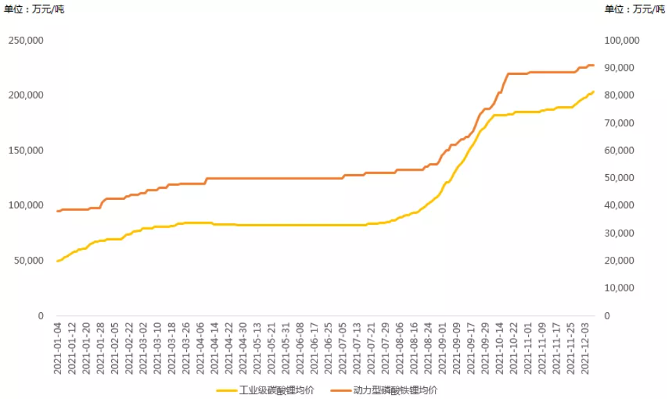 2021年1月-12月工業(yè)級碳酸鋰及動力型磷酸鐵鋰價格 2021年1月-12月工業(yè)級碳酸鋰及動力型磷酸鐵鋰價格