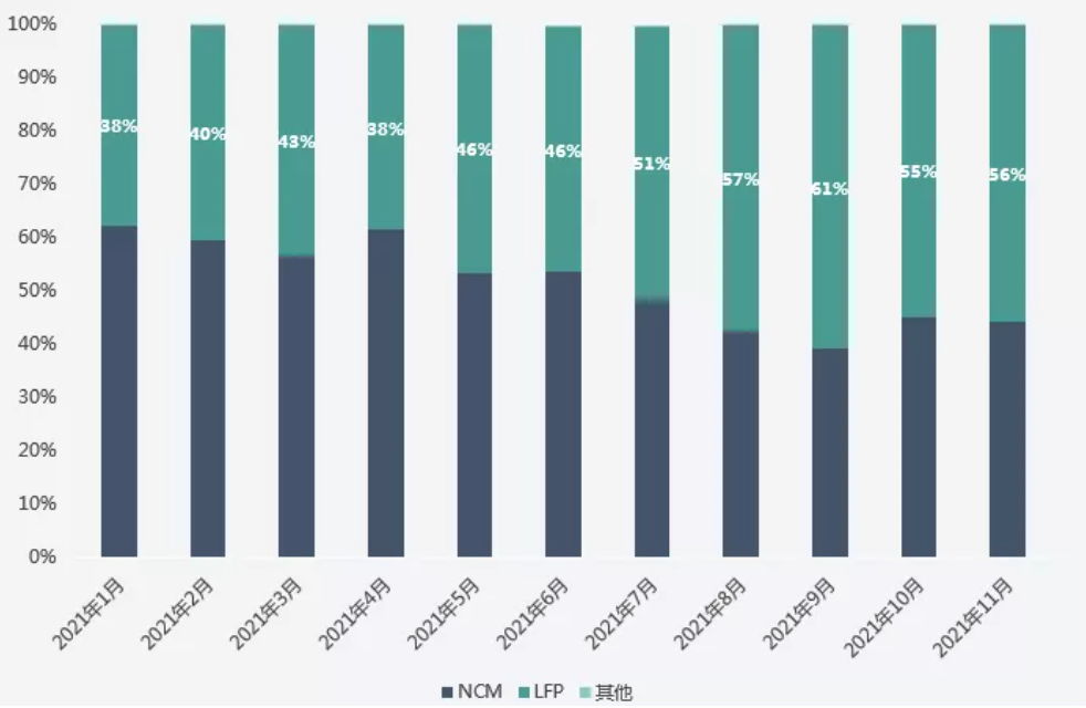 2021年1月-11月三元及磷酸鐵鋰電池裝機量占比 2021年1月-11月三元及磷酸鐵鋰電池裝機量占比
