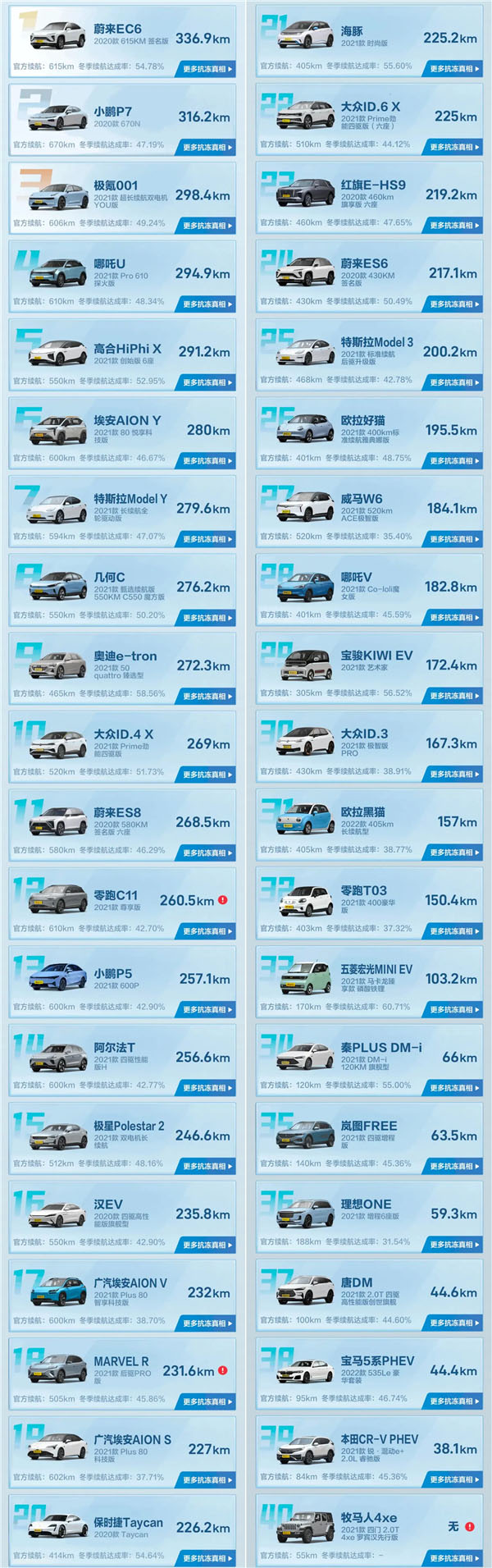 媒體實(shí)測(cè)電動(dòng)車-20°C低溫續(xù)航 40款車型續(xù)航基本腰斬