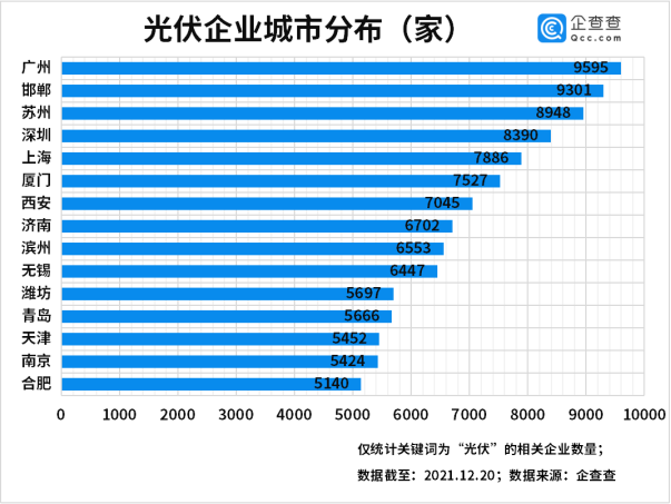 今年前三季度光伏企業注冊量同比增長55% 光伏組件降價迎行業拐點 今年前三季度光伏企業注冊量同比增長55% 光伏組件降價迎行業拐點