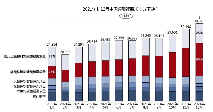 強勢漲價的鋰鹽“中樞” 詳探碳酸鋰全年市場變化