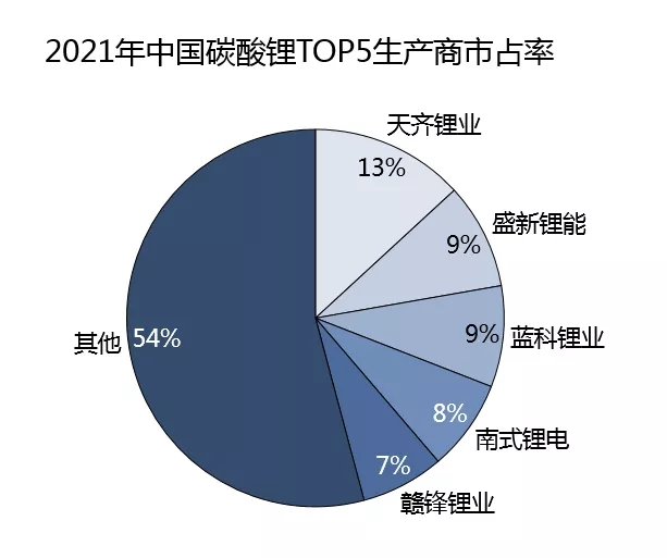 強勢漲價的鋰鹽“中樞” 詳探碳酸鋰全年市場變化