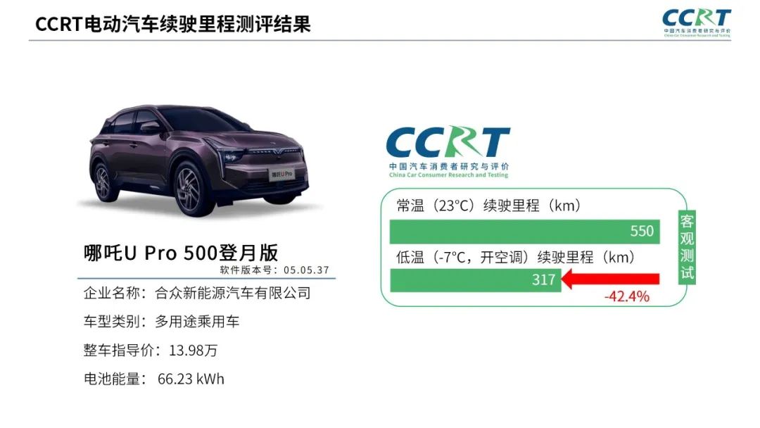 電動汽車冬季續航“虛標”？CCRT橫評六大熱門車型