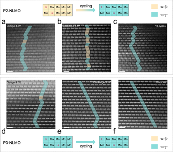 中科院研究發(fā)現(xiàn)鈉離子電池正極材料中的拓?fù)浔Ｗo(hù)機(jī)制